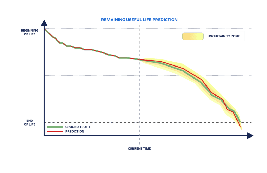 Remaining Useful Life prediction